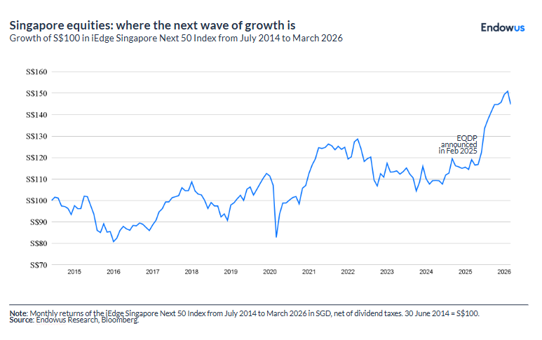 Monthly returns of the iEdge Singapore Next 50 Index