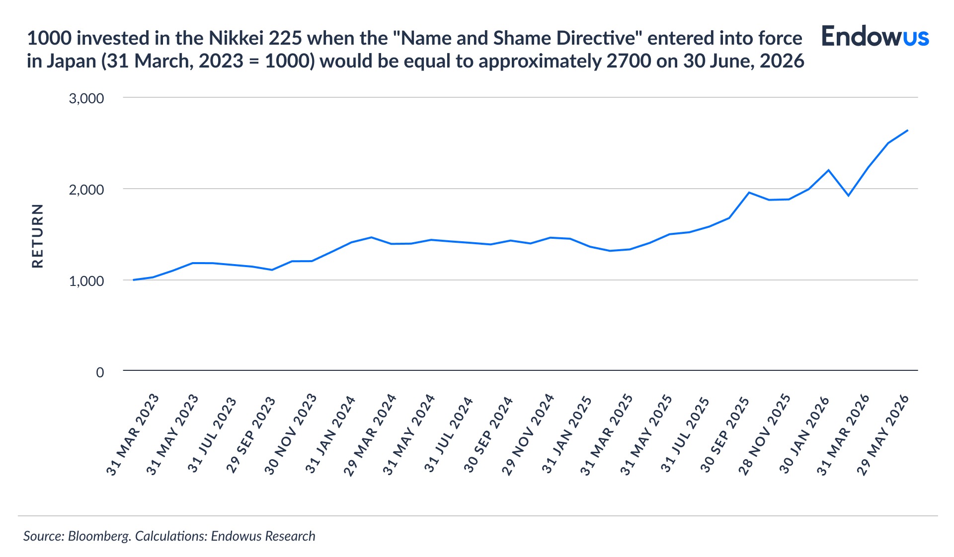 Growth of wealth invested in the Nikkei 225