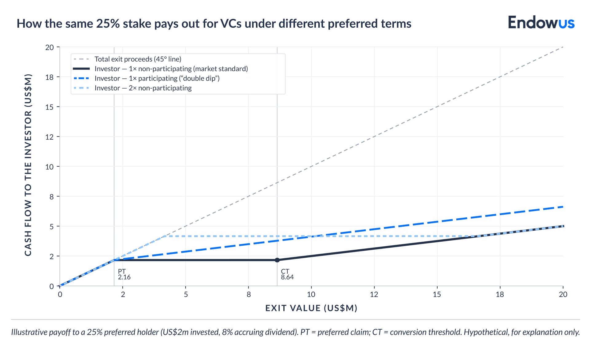 cash flow against exit value under 3 VC structures