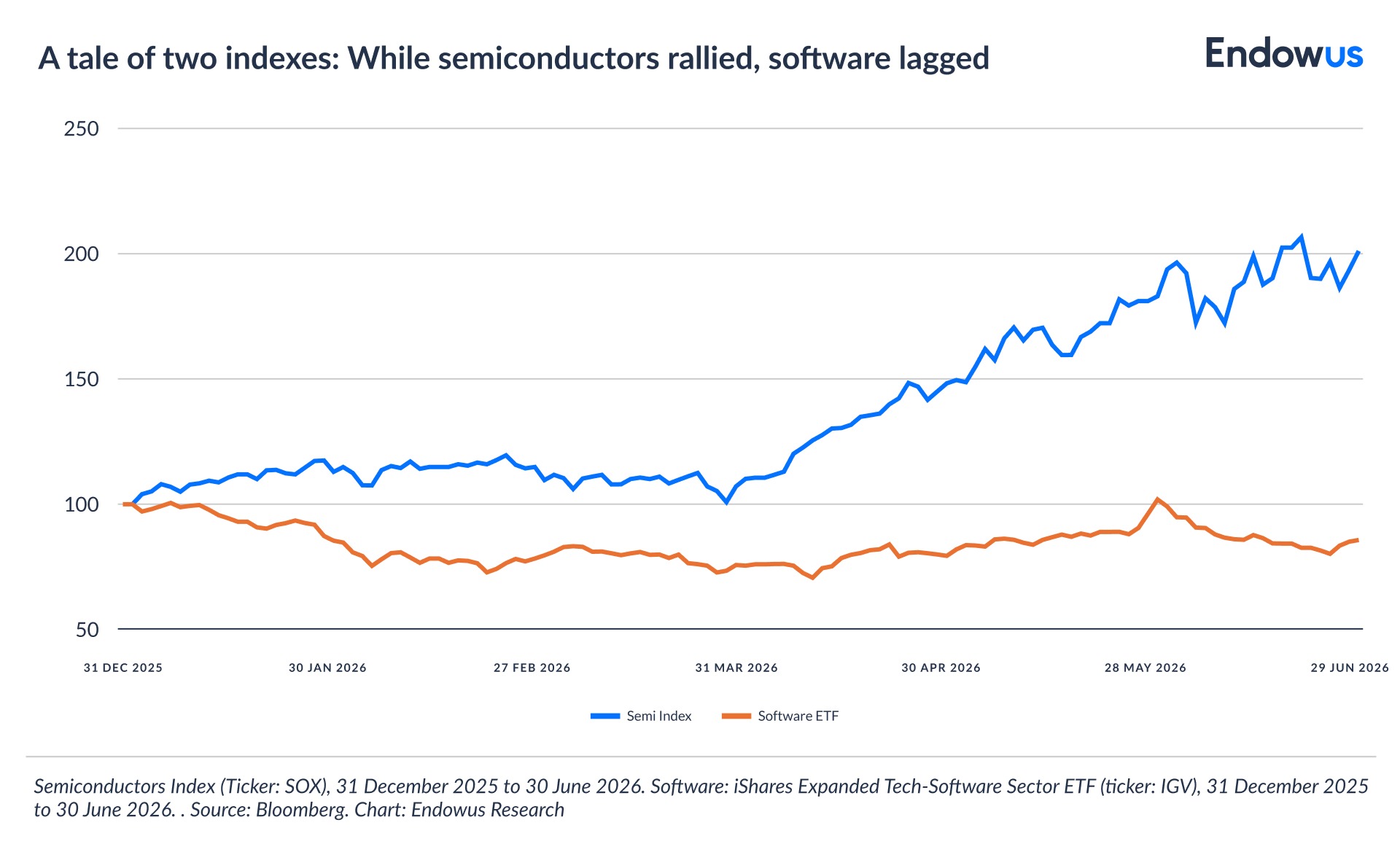 semiconductors vs software indices - h1 2026