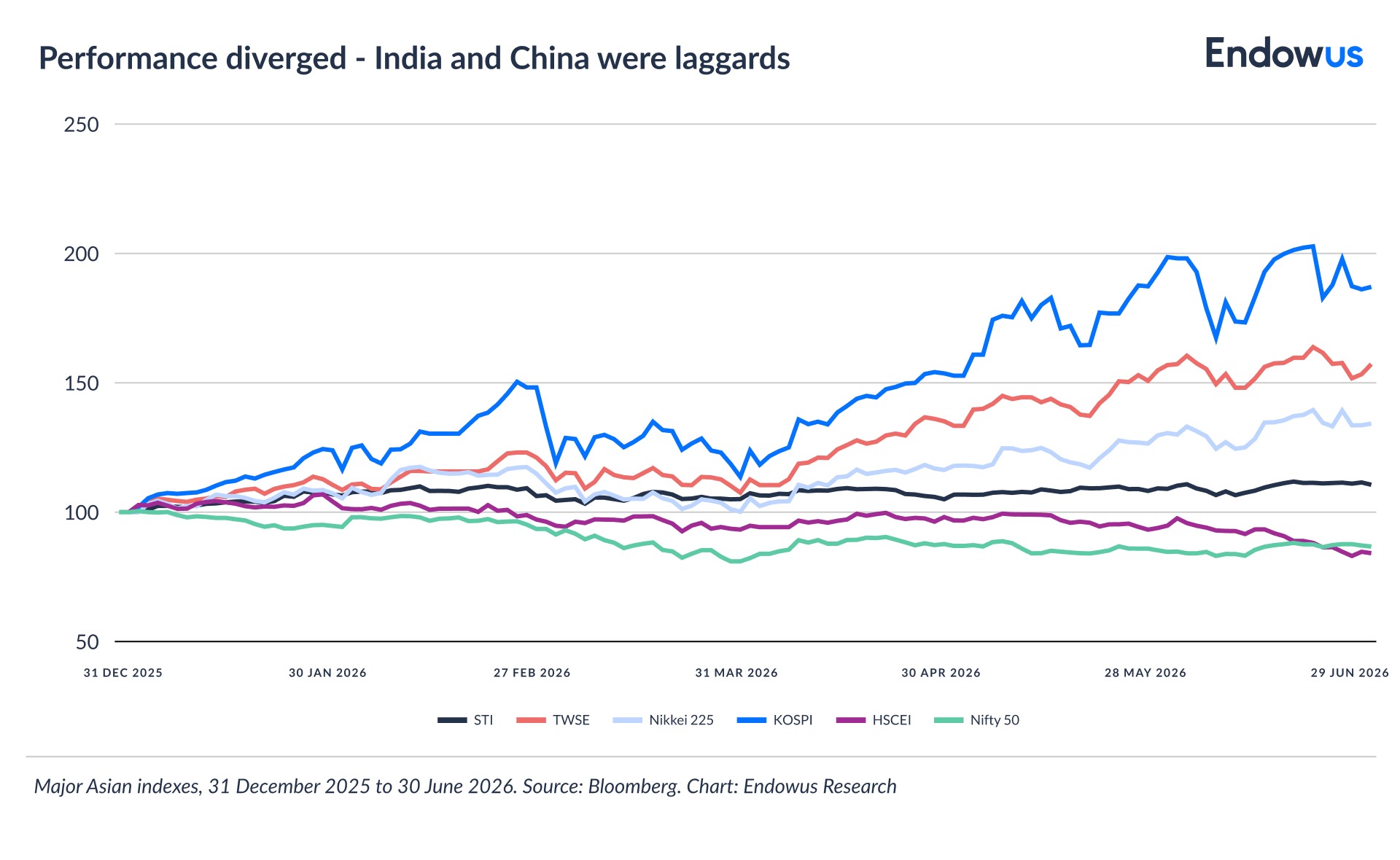major indices - h1 2026