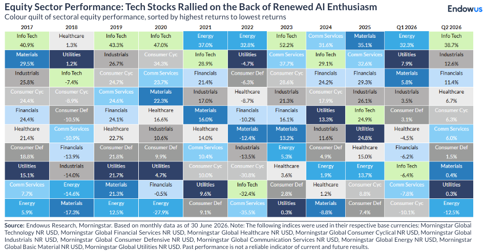 Global equity sector performance Q2 2026