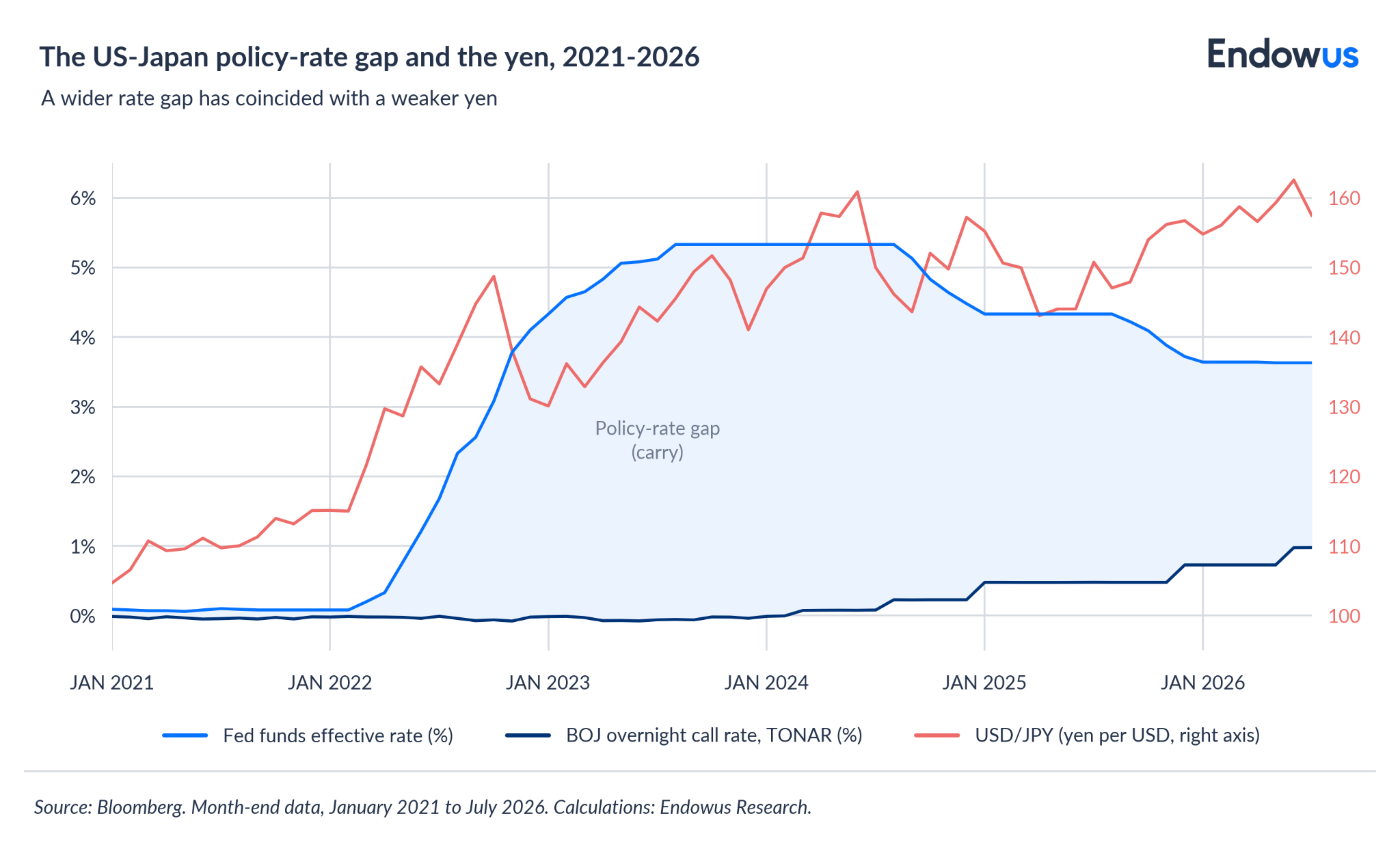 US-Japan policy-rate gap and the yen, 2021-2026