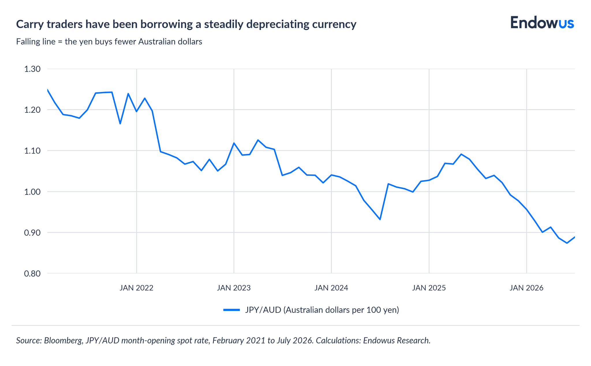 JPY/AUD month-opening spot rate, 2021-2026