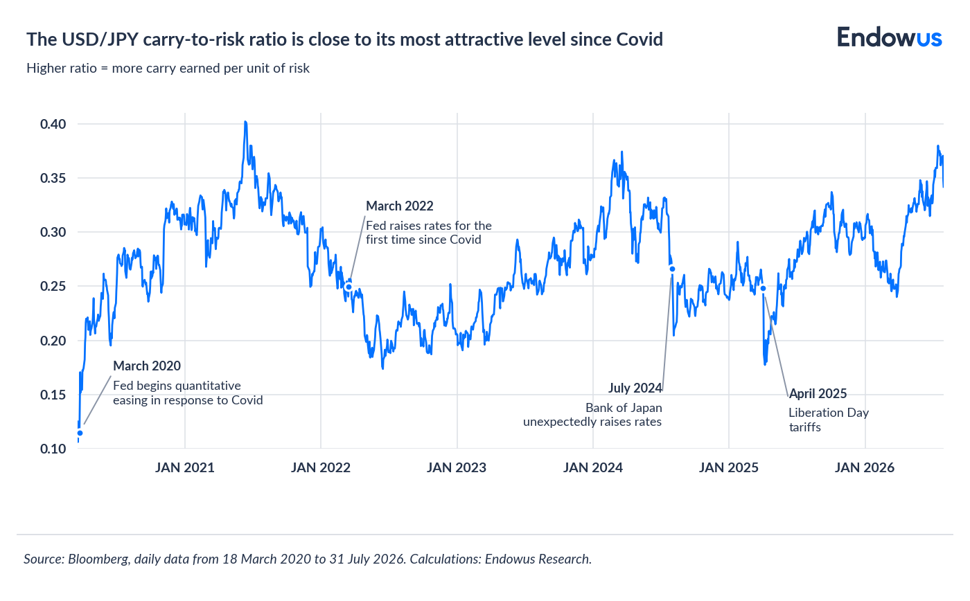 USD/JPY carry-to-risk ratio