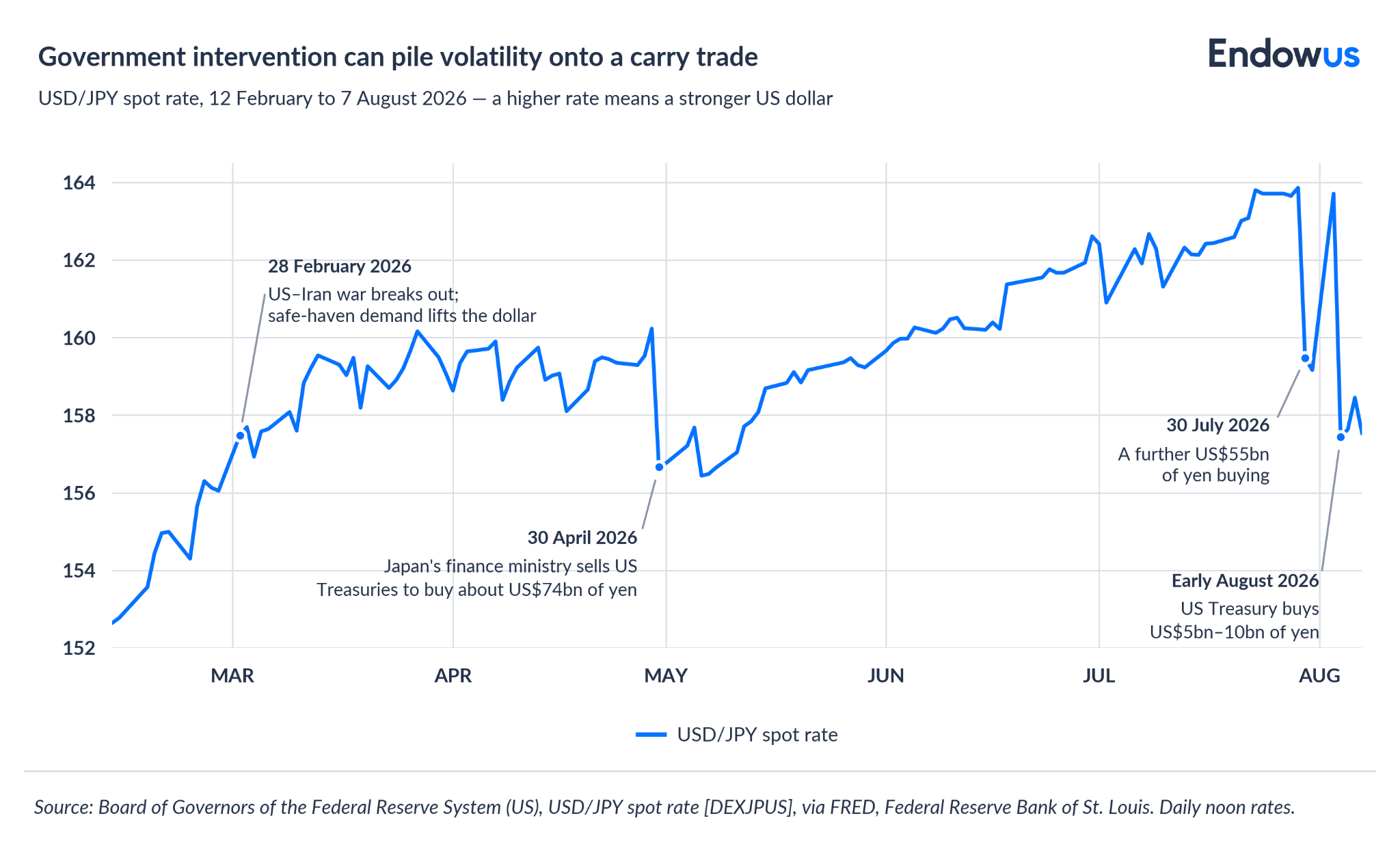 USD/JPY spot rate in 2026