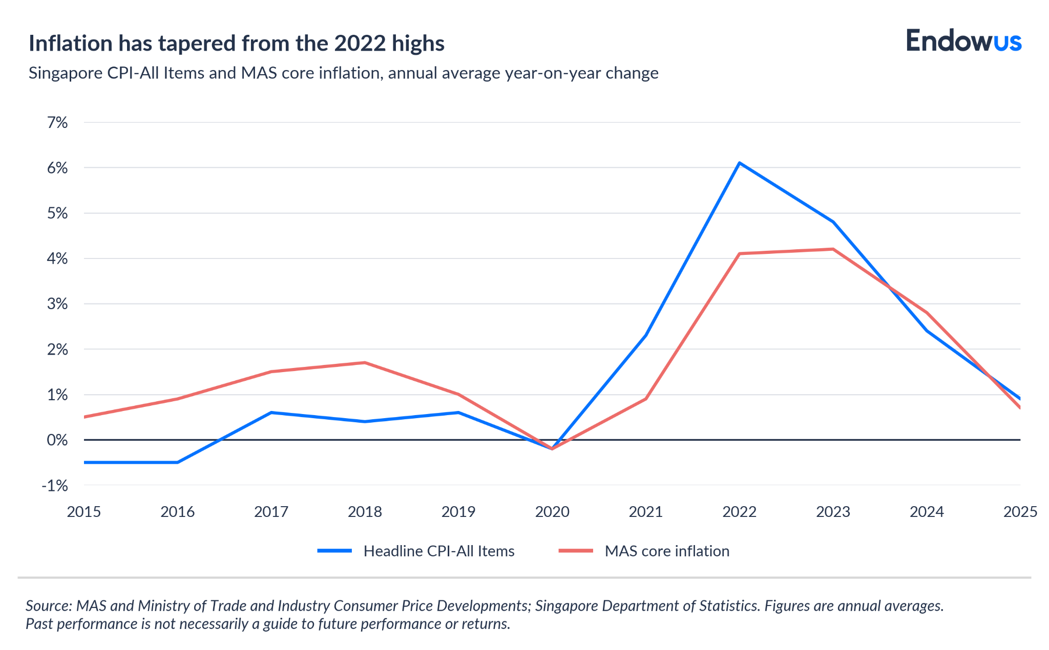 Singapore CPI and core inflation, YoY change from 2015–2025