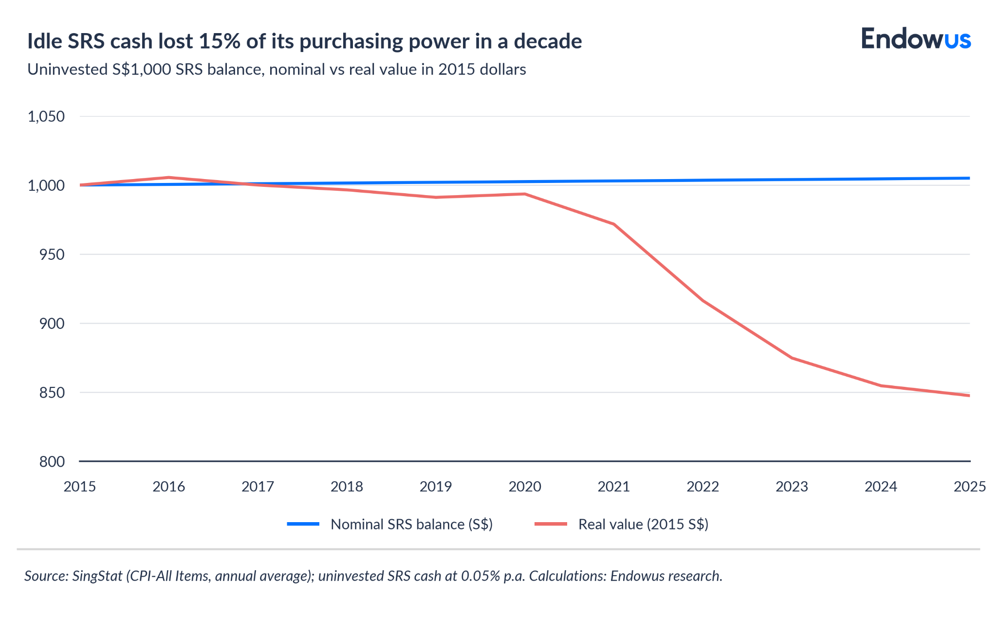 Cost of inflation on uninvested SRS