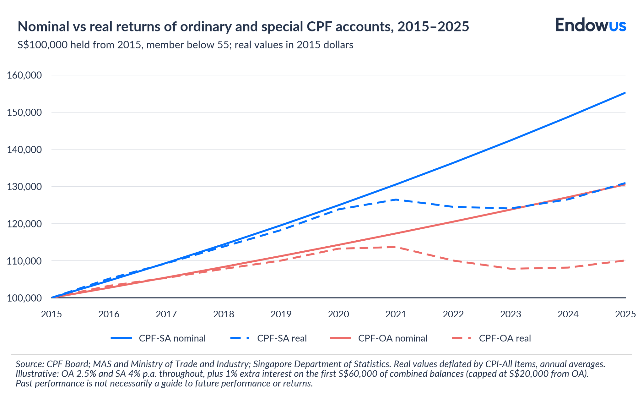nominal vs real returns of CPF accounts, 2015–2025
