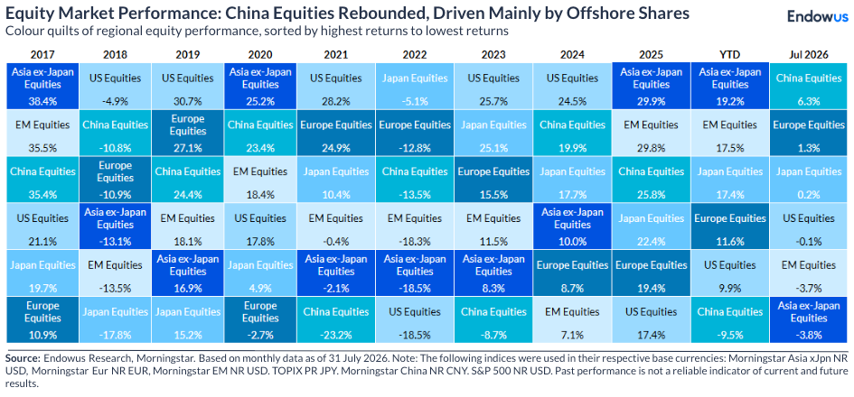 July 2026 equity market performance
