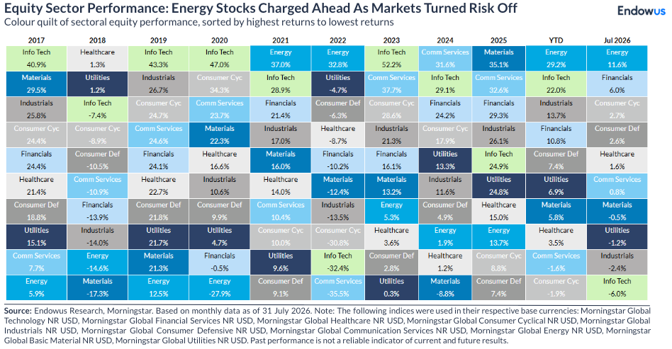 July 2026 equity sector performance