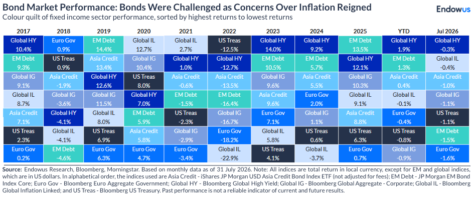 July 2026 bond market performance