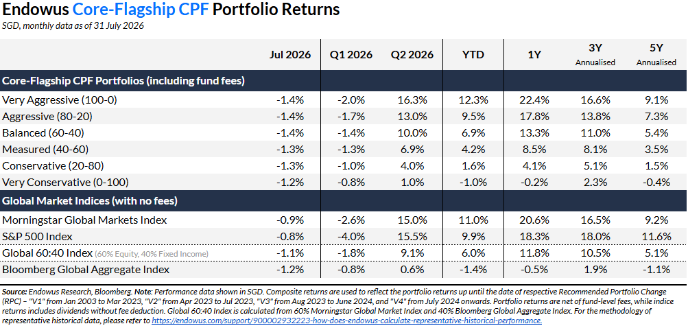 July 2026 Endowus Core Flagship CPF returns