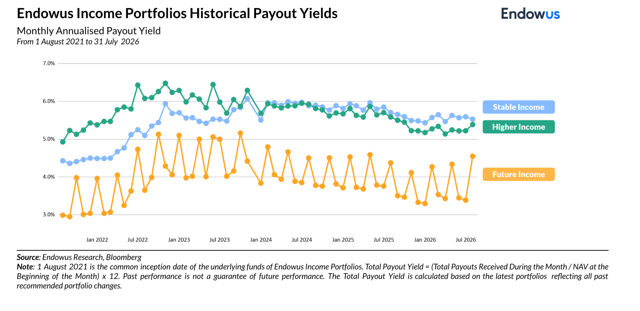 July 2026 Endowus Income Portfolio historical payout yields
