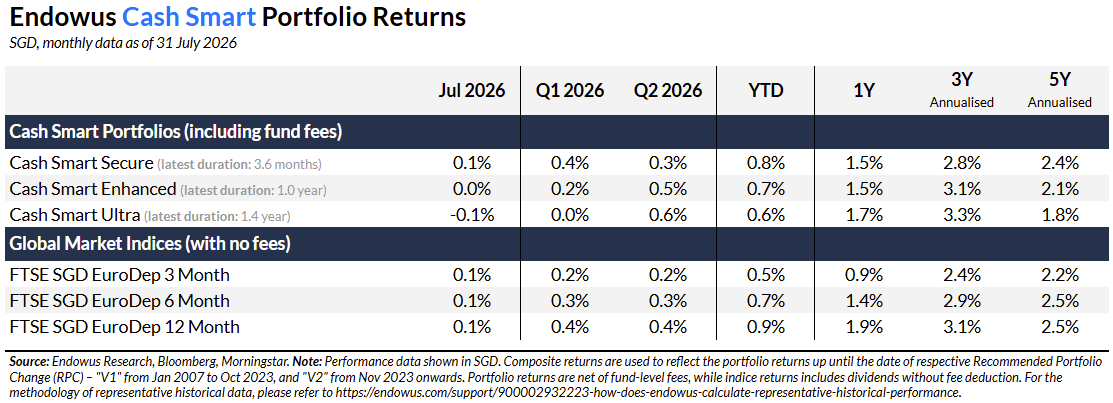 July 2026 Endowus Cash Smart Portfolio returns