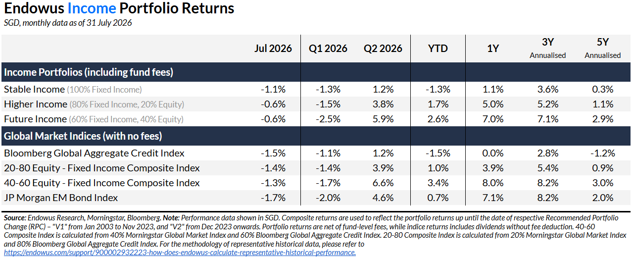 July 2026 Endowus Income Portfolio returns
