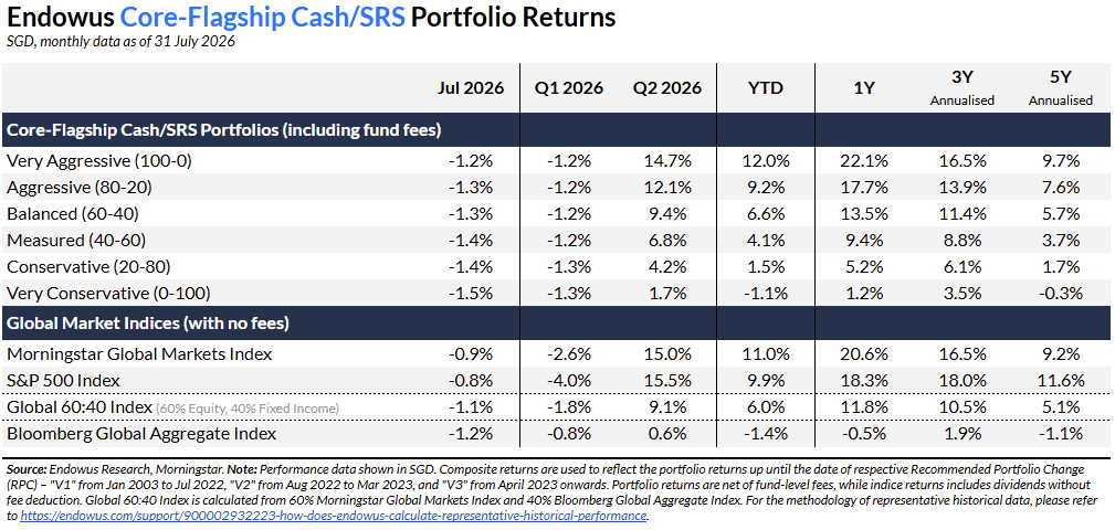July 2026 Endowus Core Flagship Cash/SRS returns