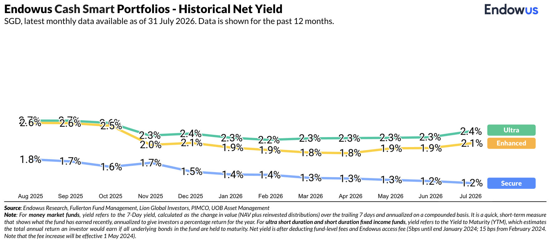 July 2026 Endowus Cash Smart Portfolio historical net yield