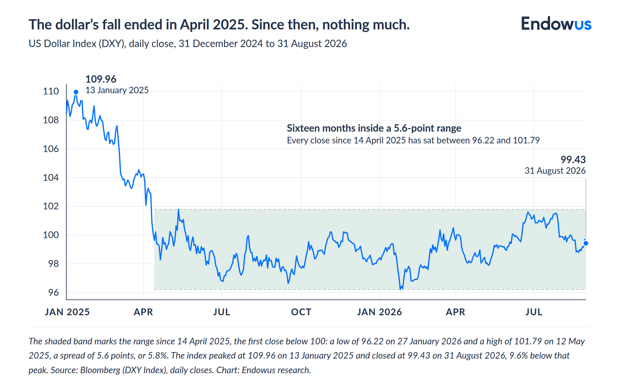 US Dollar Index (DXY) from 31 Dec 2024 to 31 Aug 2026