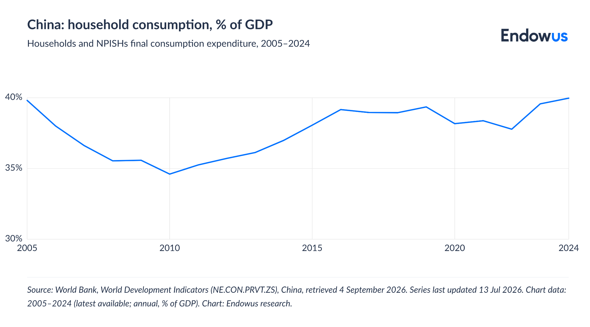China household consumption as percentage of GDP