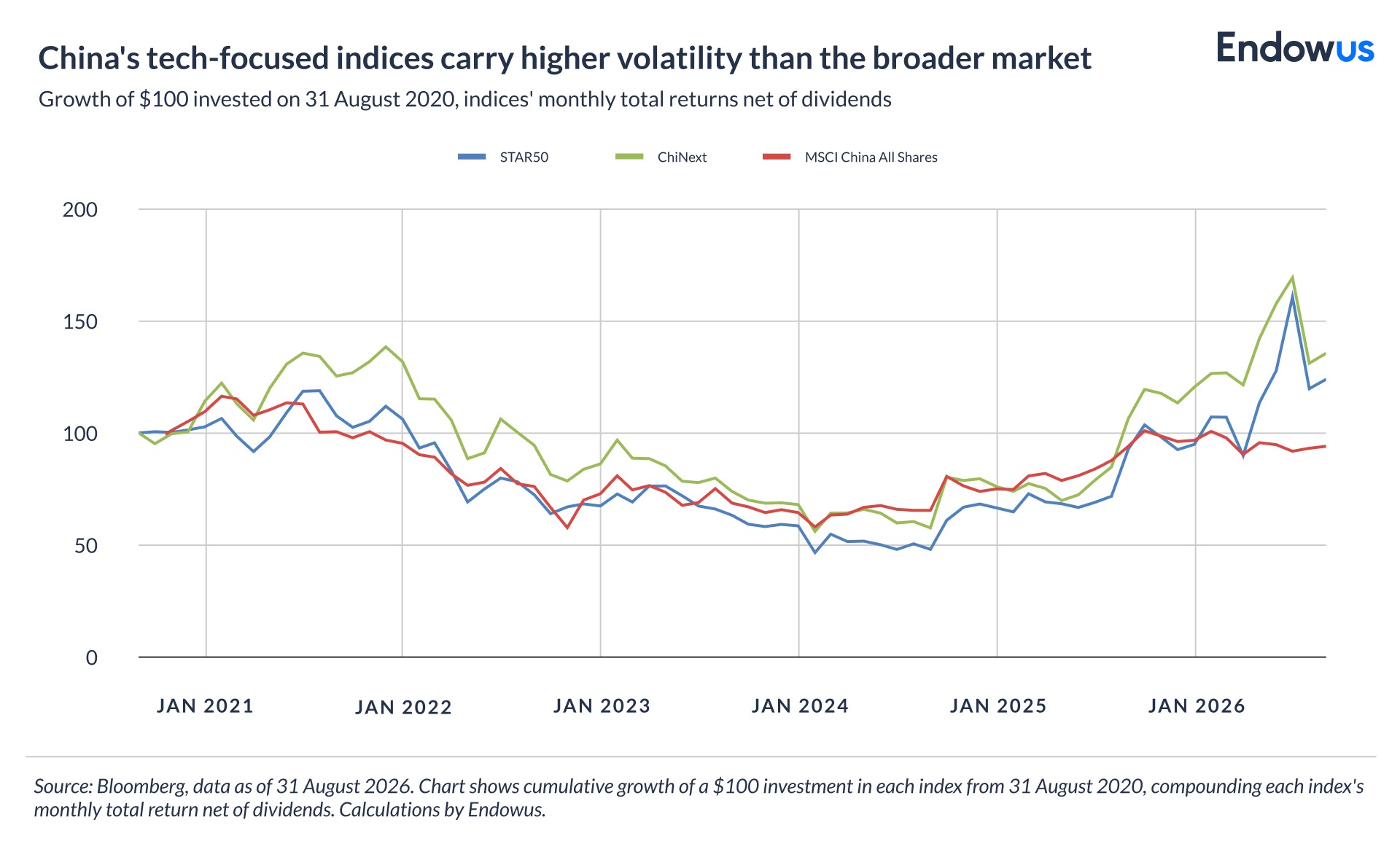 China STAR50, ChiNext, MSCI China All Shares from 31 August 2020 to 31 August 2026
