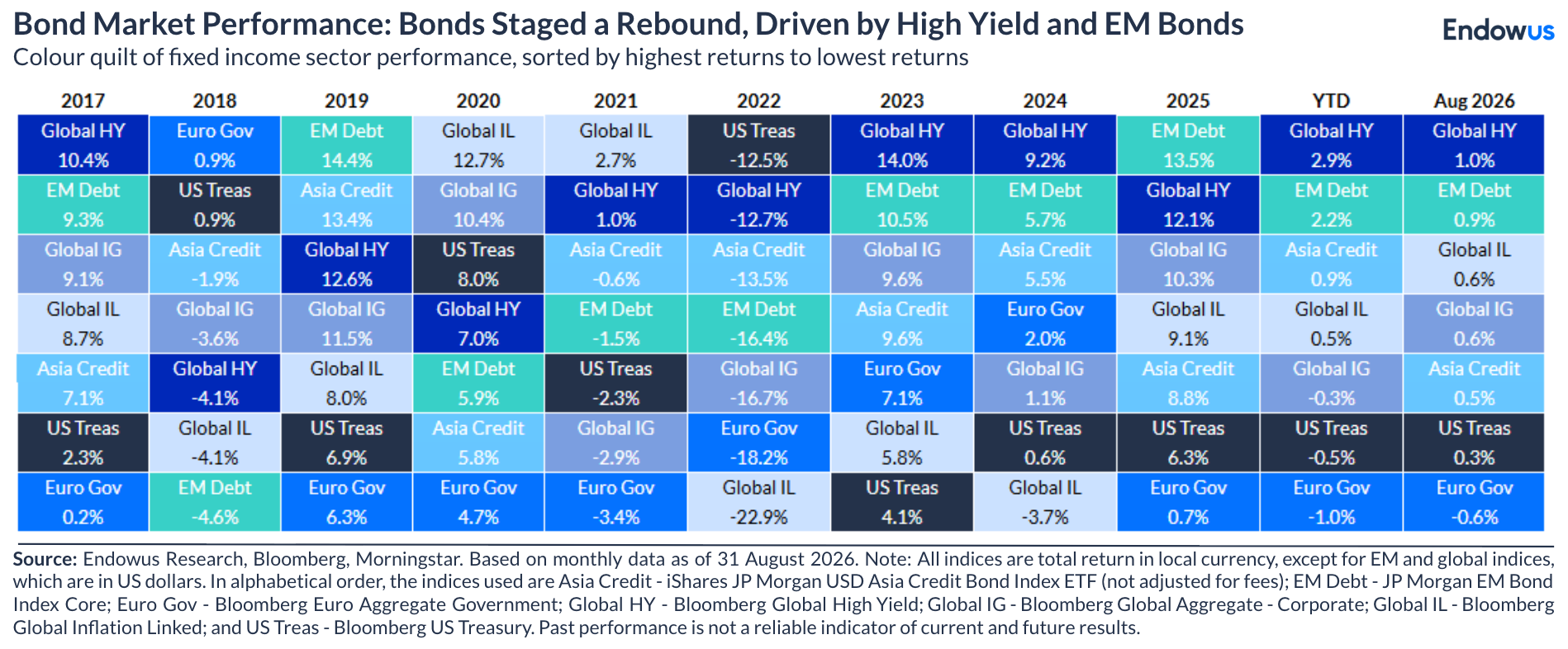 bond market performance aug 2026