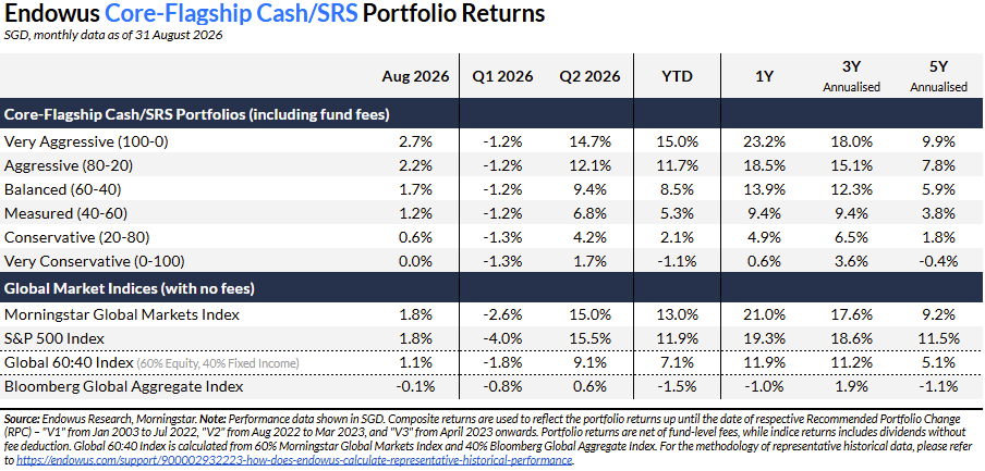 Endowus Core Flagship Cash/SRS portfolio review Aug 2026