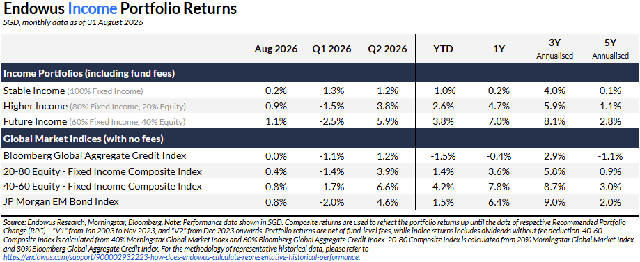 Endowus income portfolio review Aug 2026