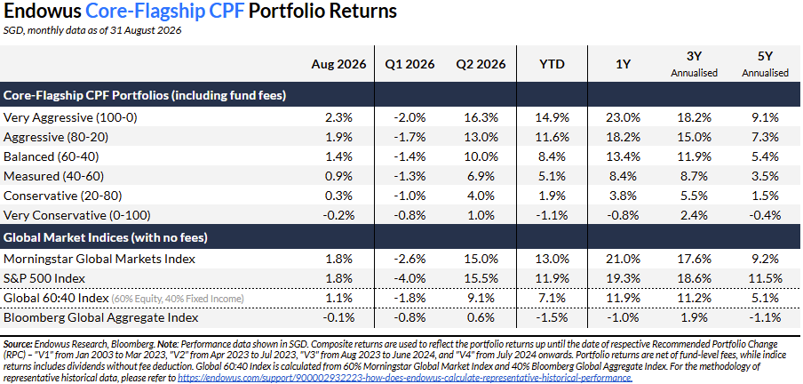 Endowus Core Flagship CPF portfolio review Aug 2026