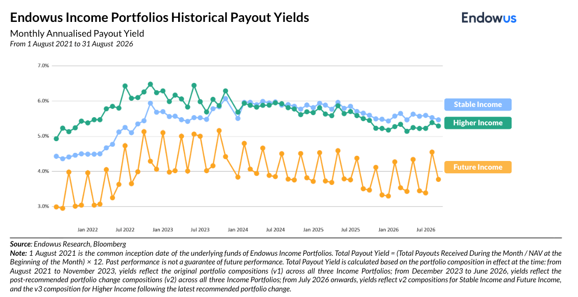 Endowus Income portfolio historical payout yields Aug 2026
