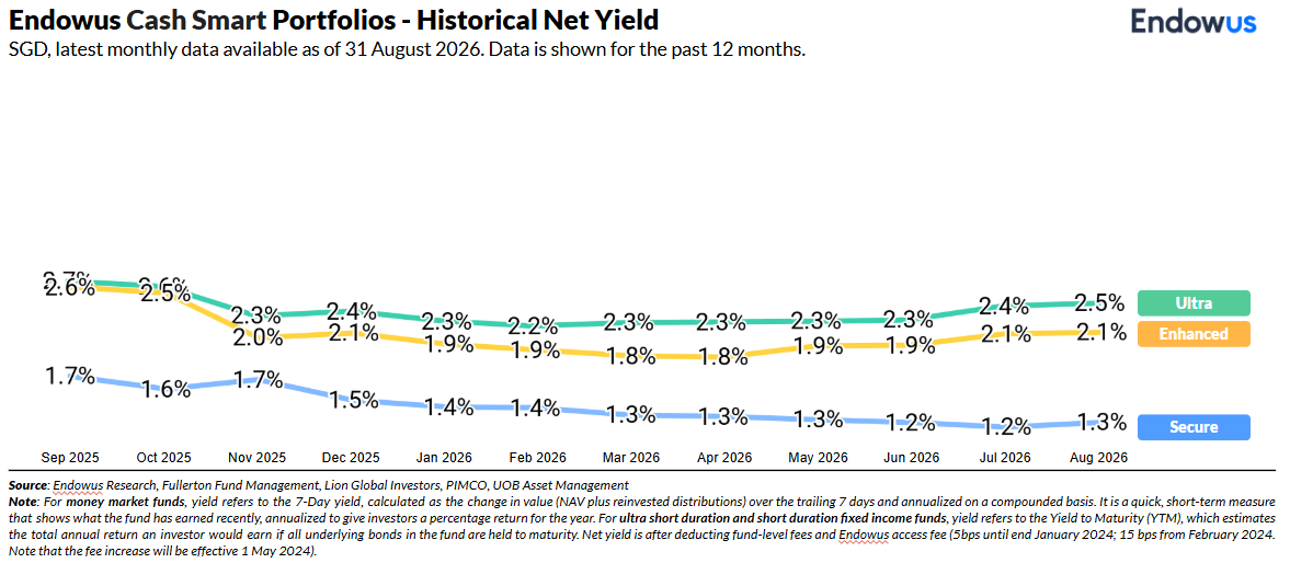 Endowus cash smart historical net yield Aug 2026