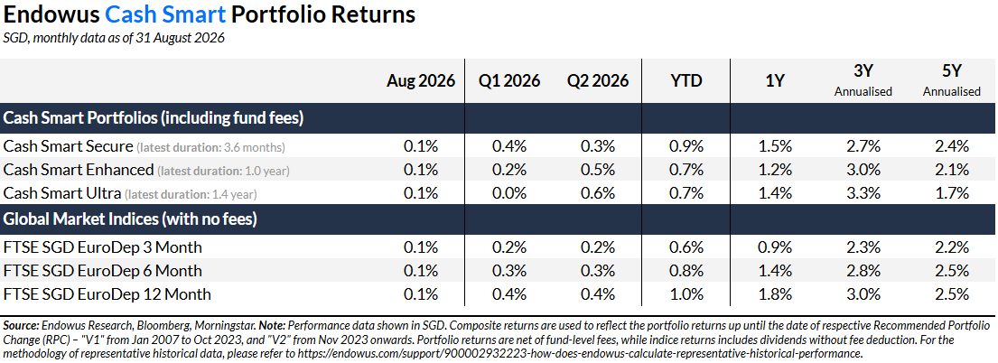 Endowus cash smart portfolio review Aug 2026