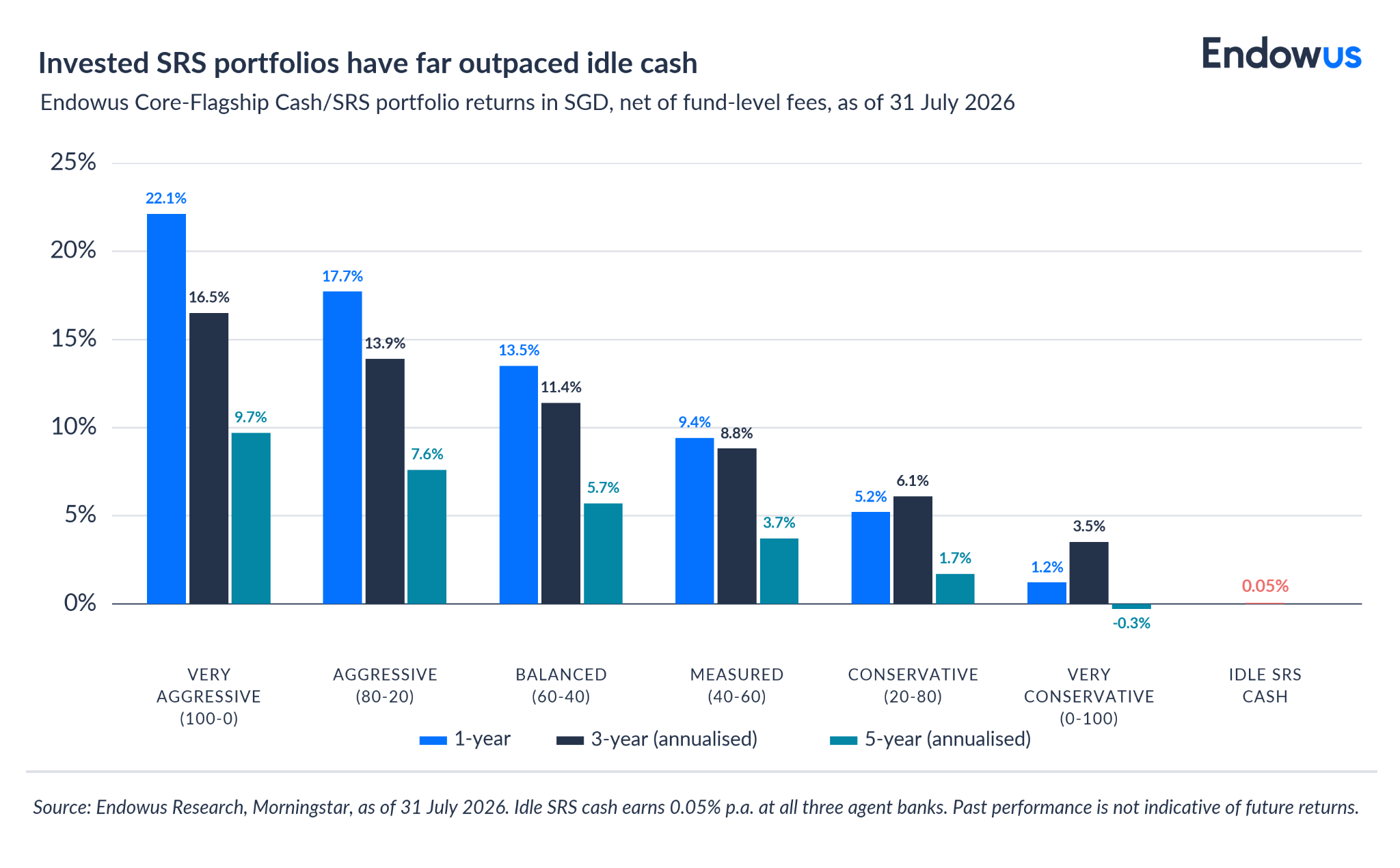 SRS portfolio returns over idle cash