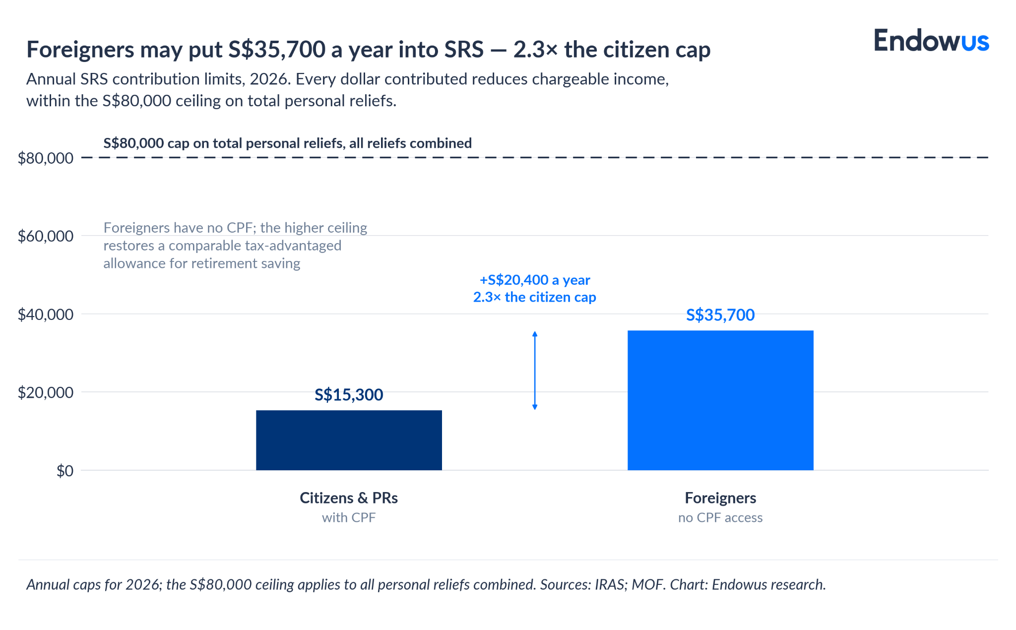 srs contribution limit for foreigners vs singaporeans and PRs