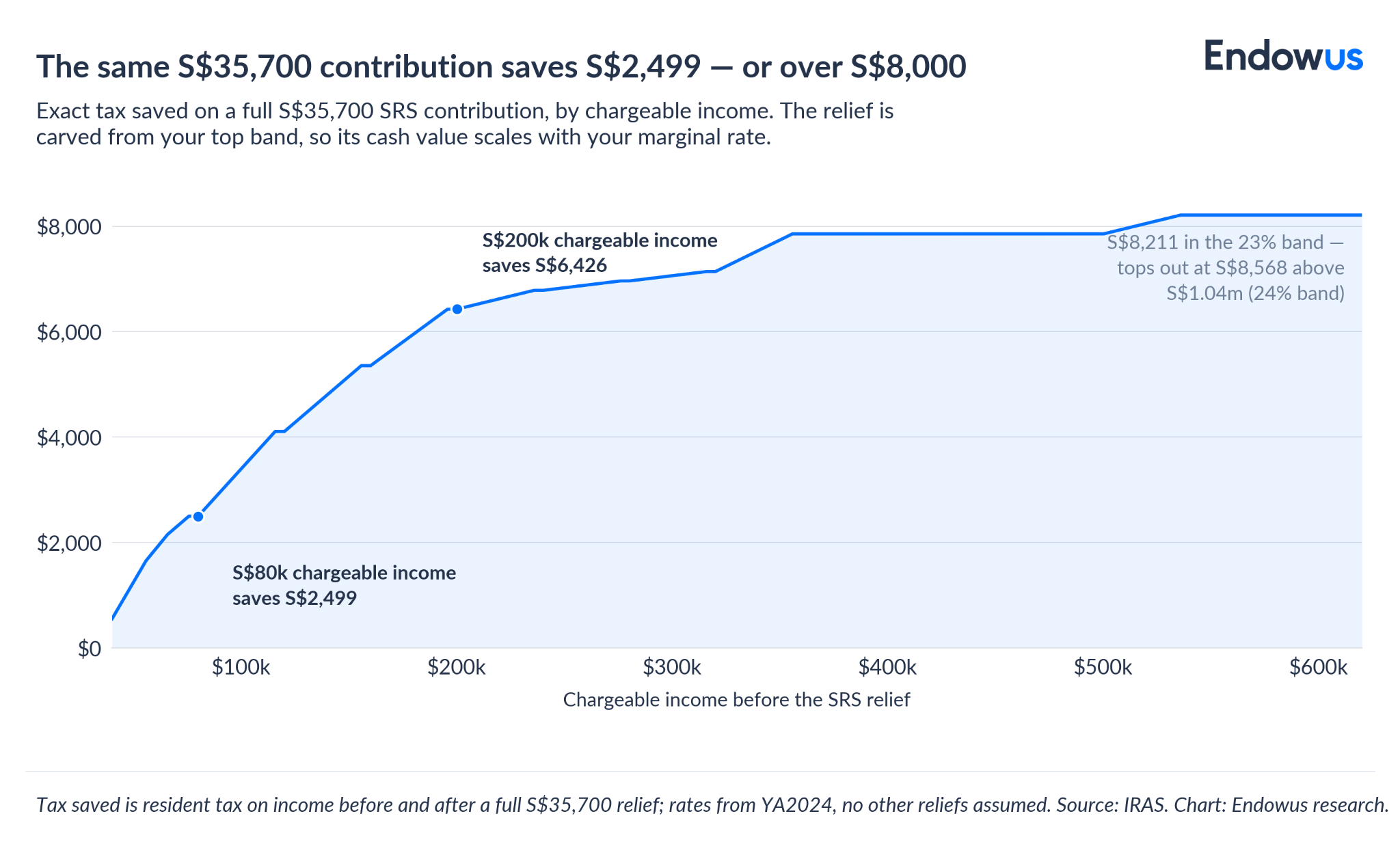 SRS tax savings for foreigners