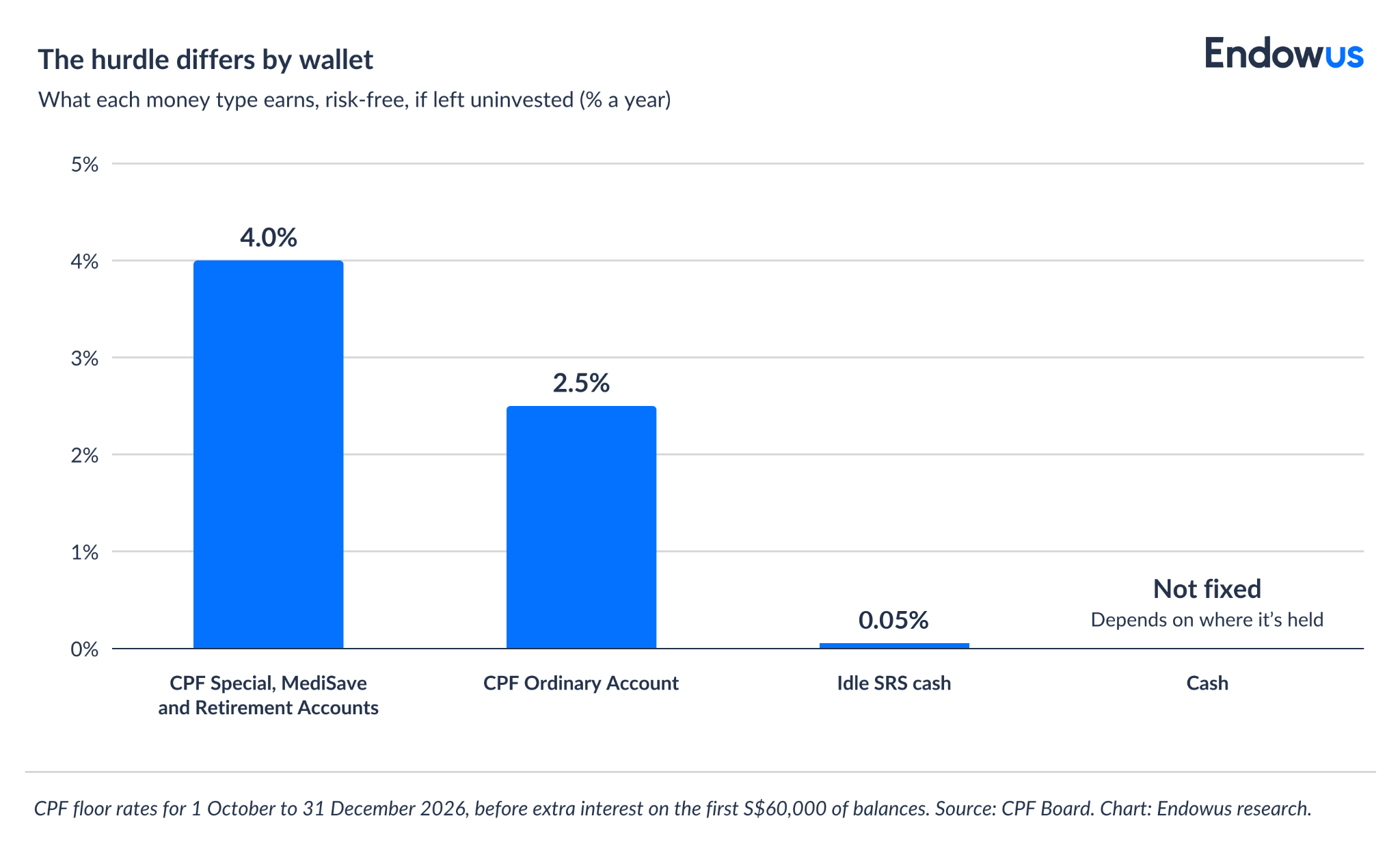uninvested returns for cash, CPF and SRS