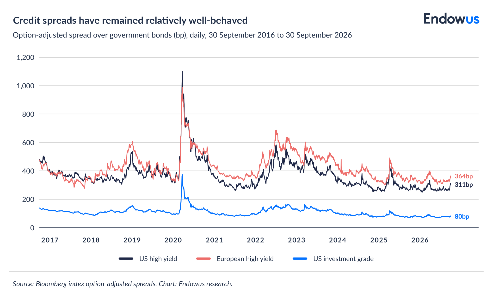 credit spreads: US high yield, EU high yield, US investment grade