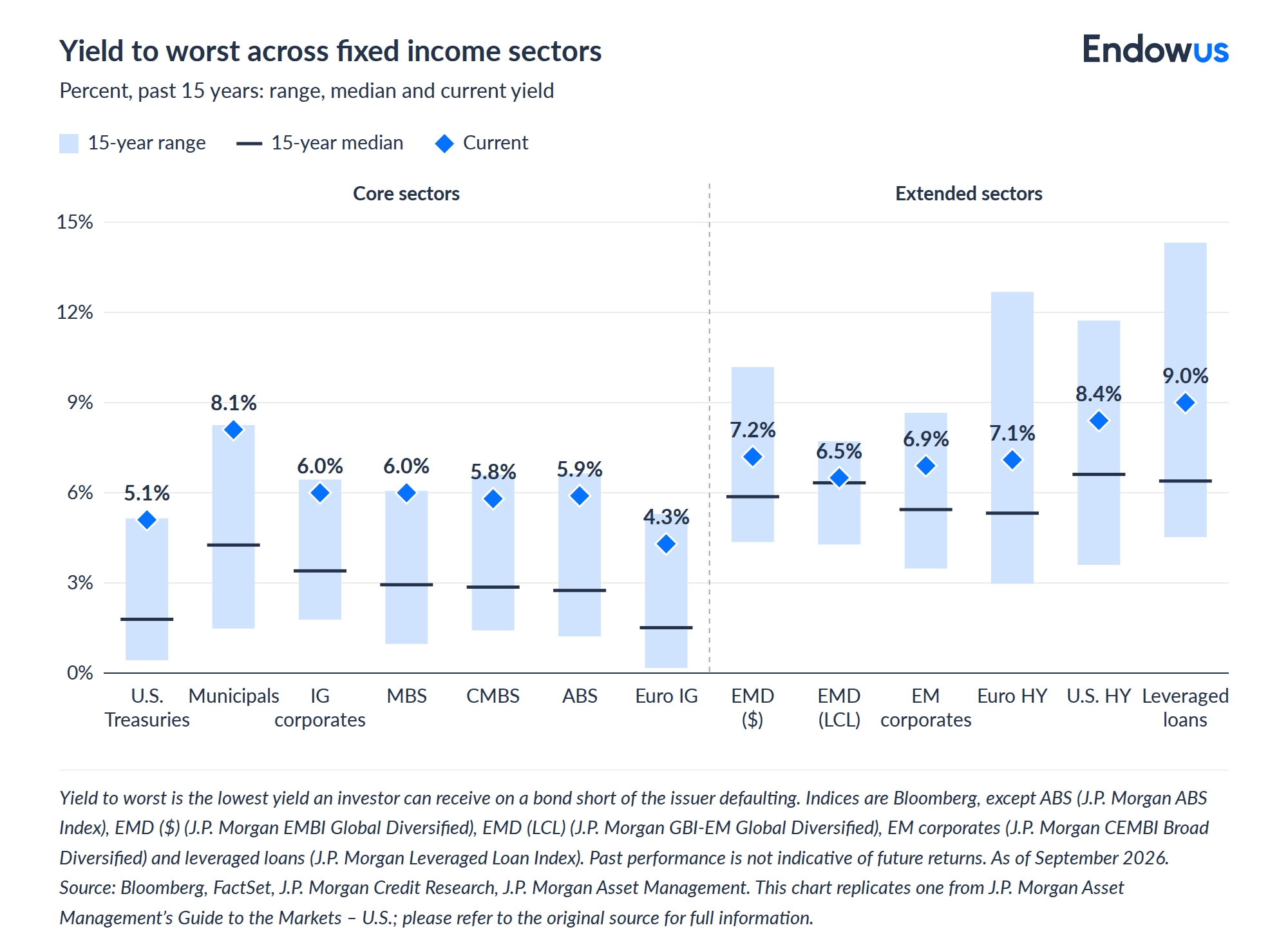 yield to worst across fixed income