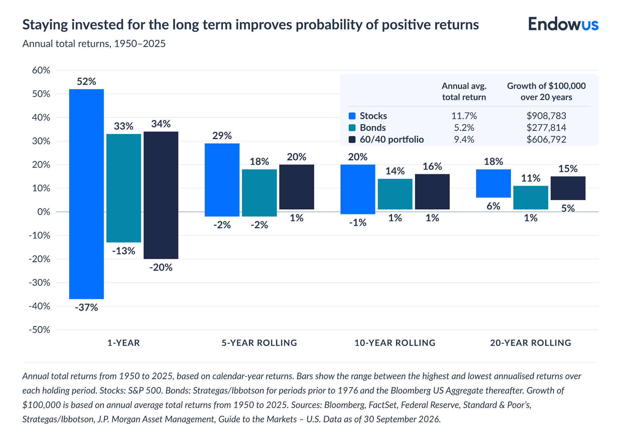 case for long-term investing