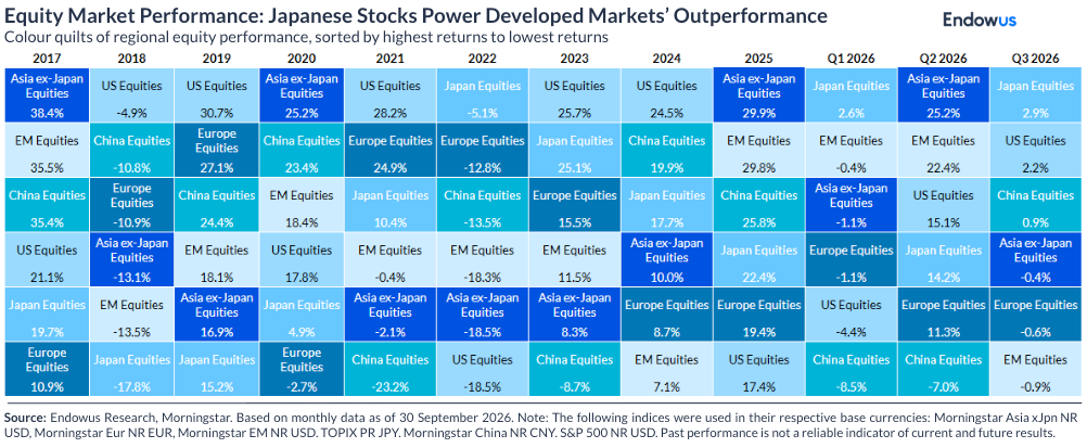 global equity performance (Q3 2026)