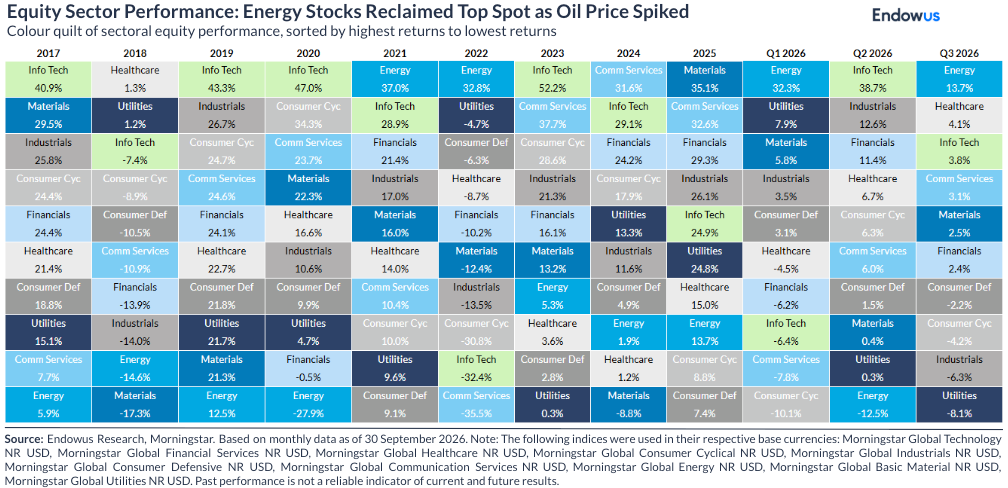 global equity sector performance (Q3 2026)