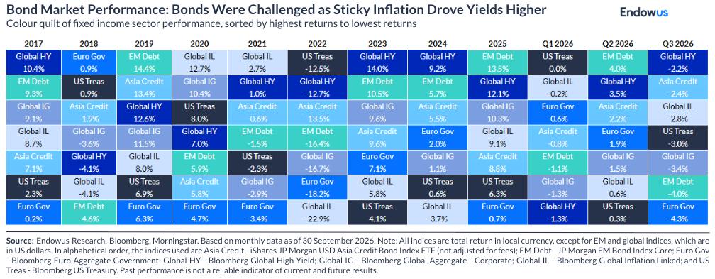 global fixed income performance (Q3 2026)