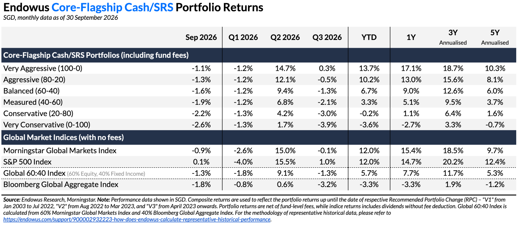 Endowus Core Flagship Cash/SRS portfolio returns Q3 2026