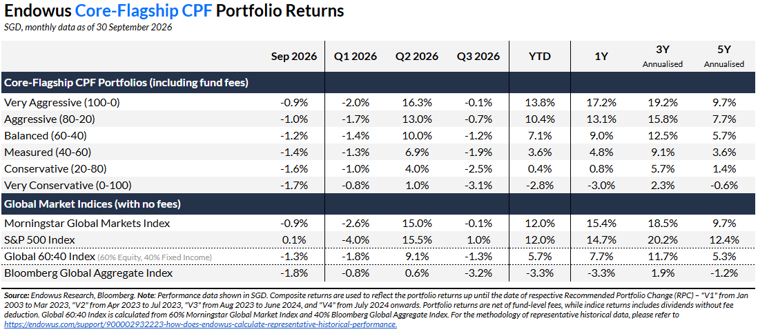 Endowus Core Flagship CPF portfolio returns Q3 2026