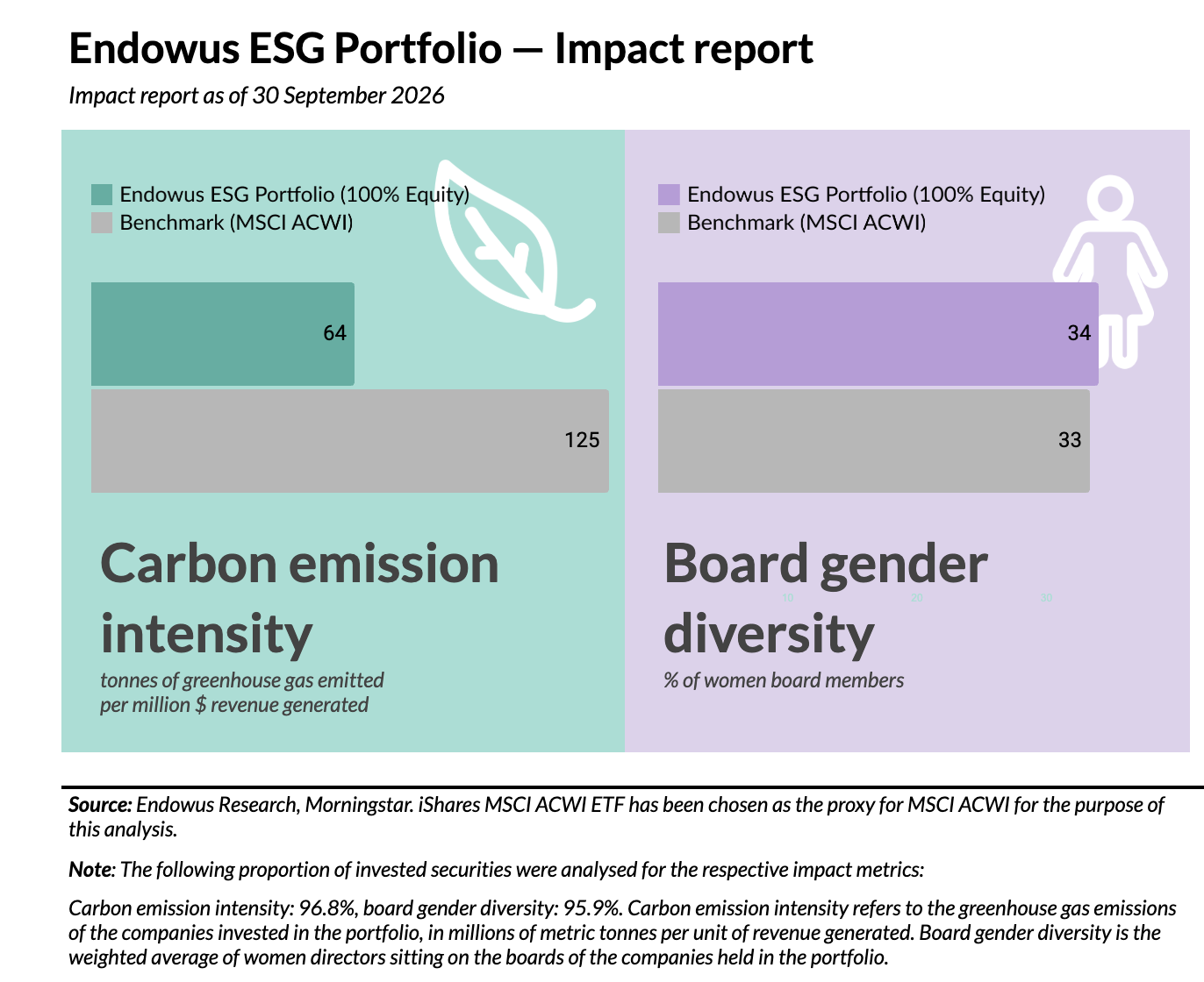 Endowus ESG portfolio - impact report