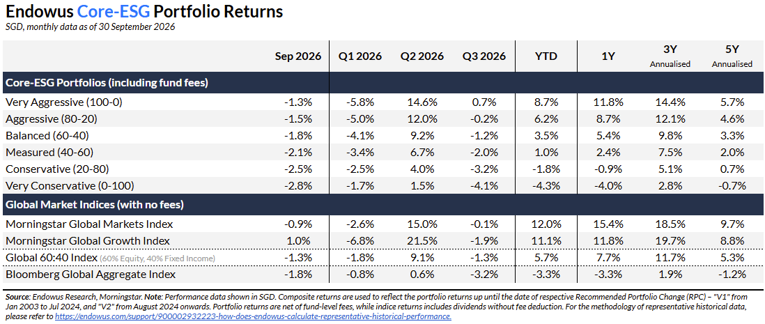 Endowus Core ESG portfolio returns Q3 2026