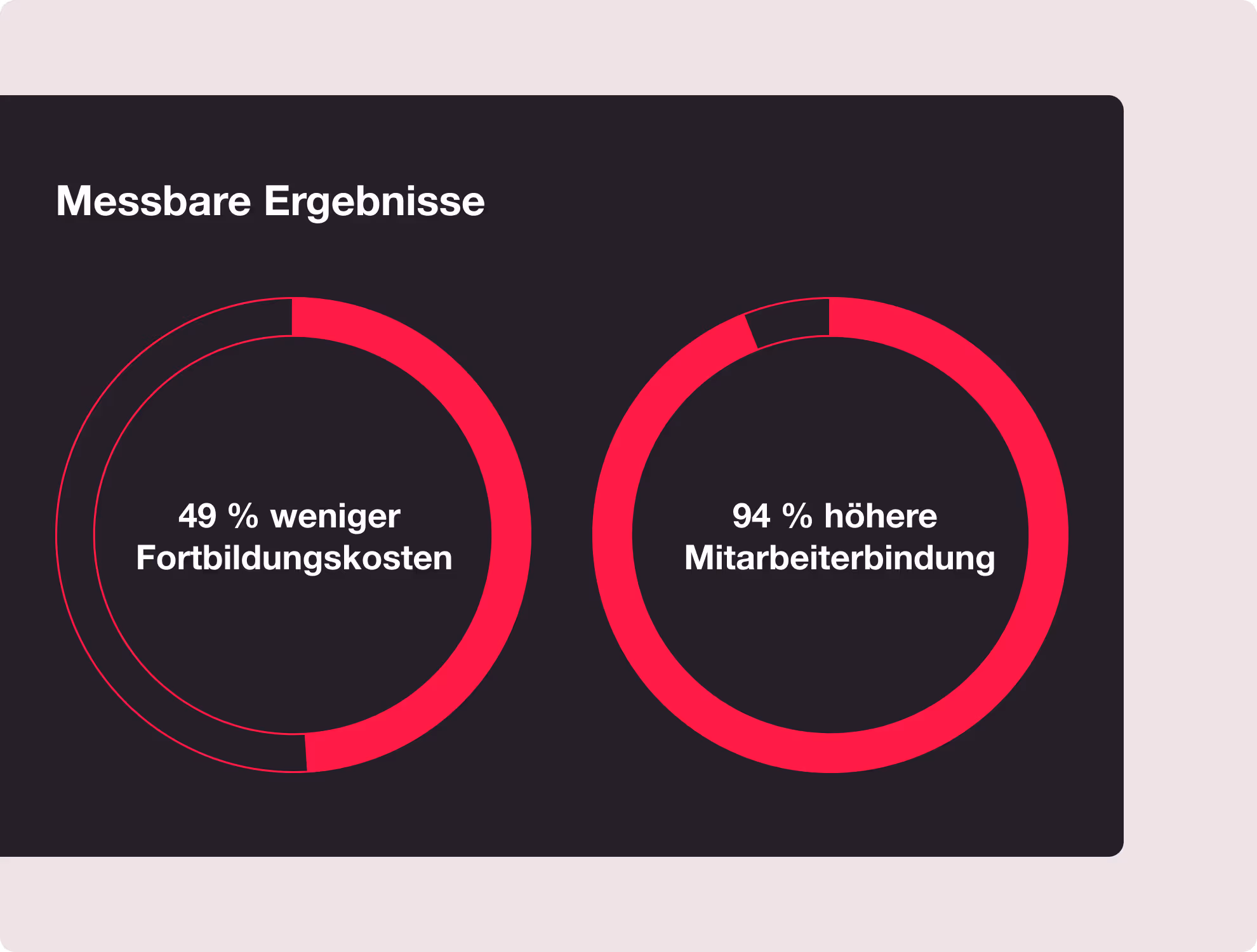 Zwei Kreisdiagramme. Eins zeigt 49% an für "49% weniger Fortbildungskosten" und eins zeigt 94% an für "94% höhere Mitarbeiterbindung". Die Überschrift lautet "Messbare Ergebnisse".