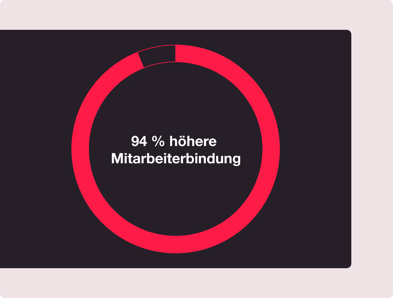 Ein rotes Kreisdiagramm in Donut-Form auf einem dunklen Hintergrund, welches zu 94% gefüllt ist. In der Mitte des Diagramms steht "94% höhere Mitarbeiterbindung".
