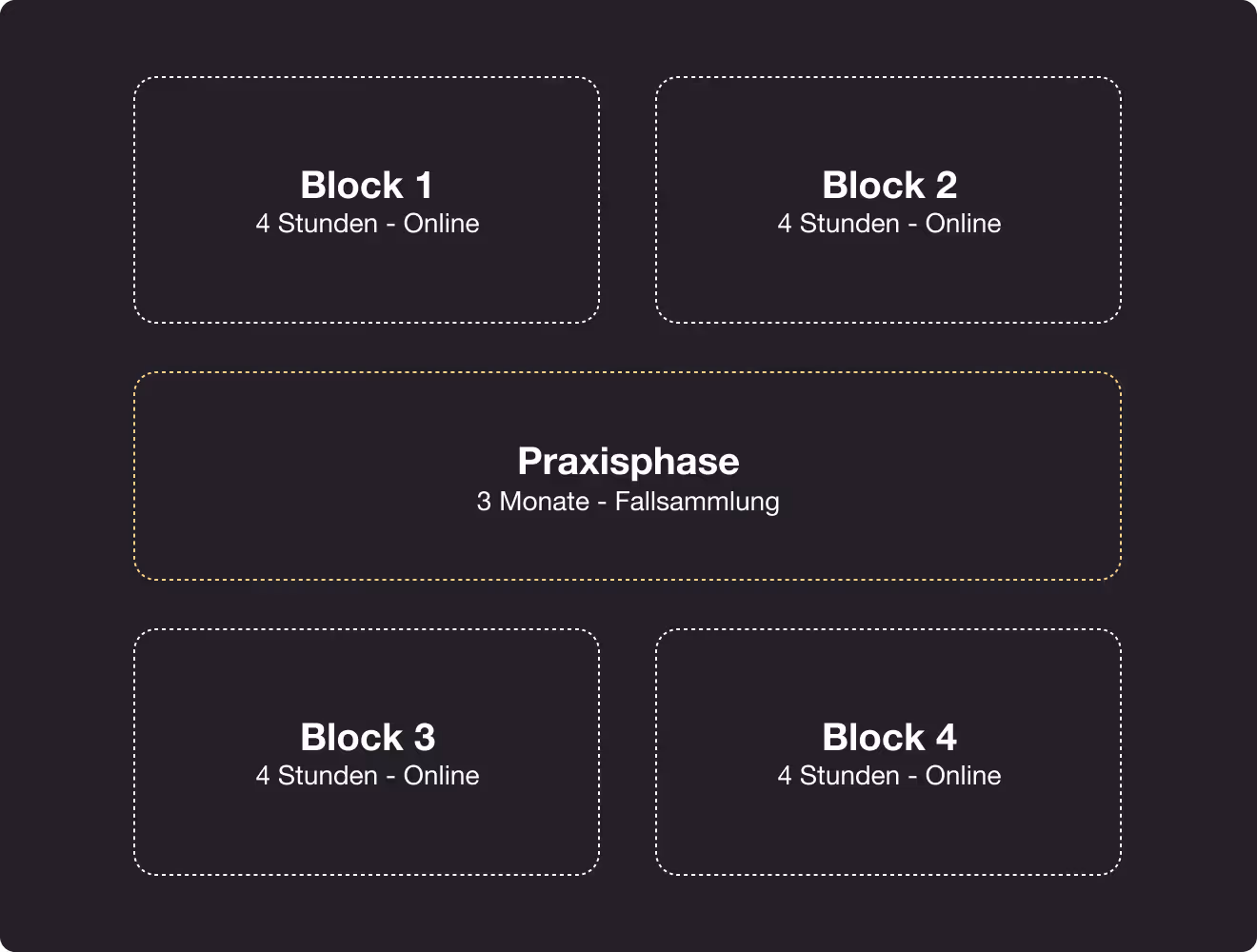 Übersicht eines Kurses mit vier 4-stündigen Online-Blöcken und einer dreimonatigen Praxisphase zur Fallsammlung.