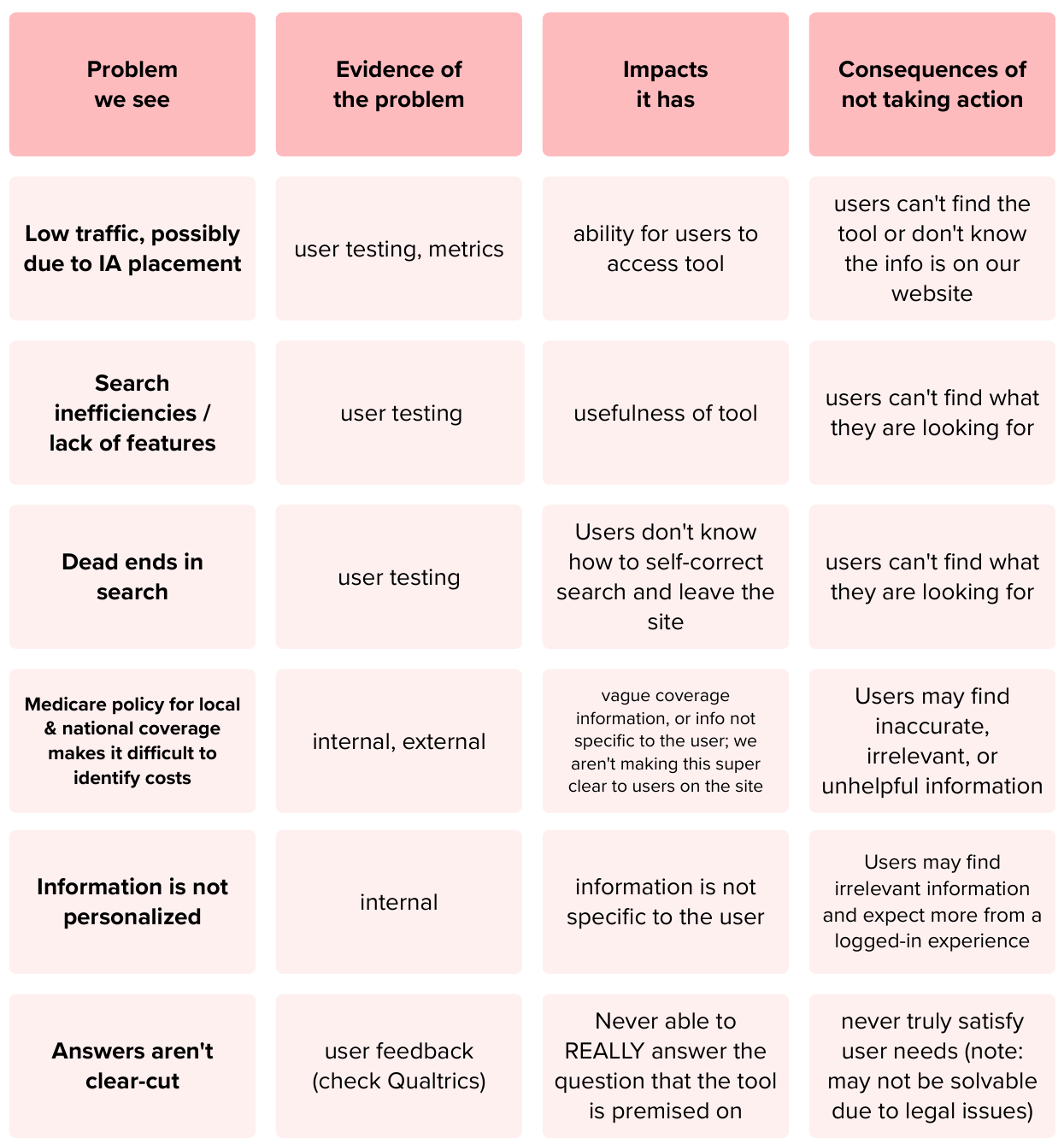 Table displaying problem solving activity